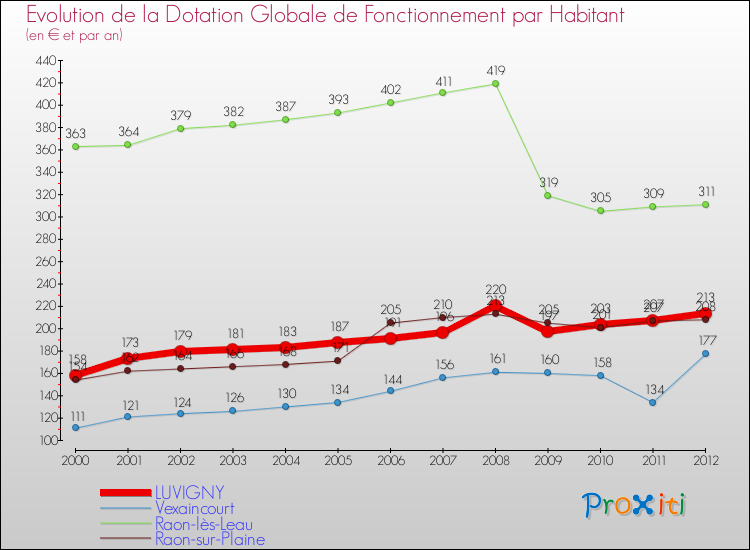 Evolution et montant de la dotation globale de fonctionnement par Habitant pour LUVIGNY et les communes proches Comparaison des dotations globales de fonctionnement par habitant pour LUVIGNY et les communes voisines