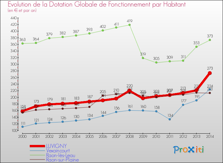 Evolution et montant de la dotation globale de fonctionnement par Habitant pour LUVIGNY et les communes proches de 2000 à 2014. Comparaison des dotations globales de fonctionnement par habitant pour LUVIGNY et les communes voisines de 2000 à 2014.