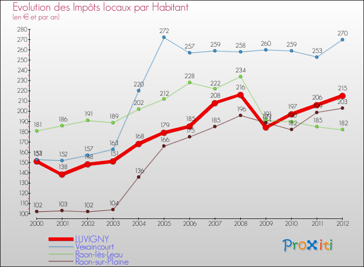 Evolution et montant des impôts locaux par Habitant pour LUVIGNY et les communes proches Comparaison des impôts locaux par habitant pour LUVIGNY et les communes voisines