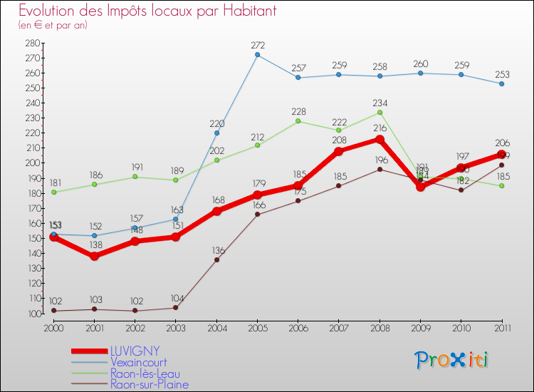 Evolution et montant des impôts locaux par Habitant pour LUVIGNY et les communes proches Comparaison des impôts locaux par habitant pour LUVIGNY et les communes voisines