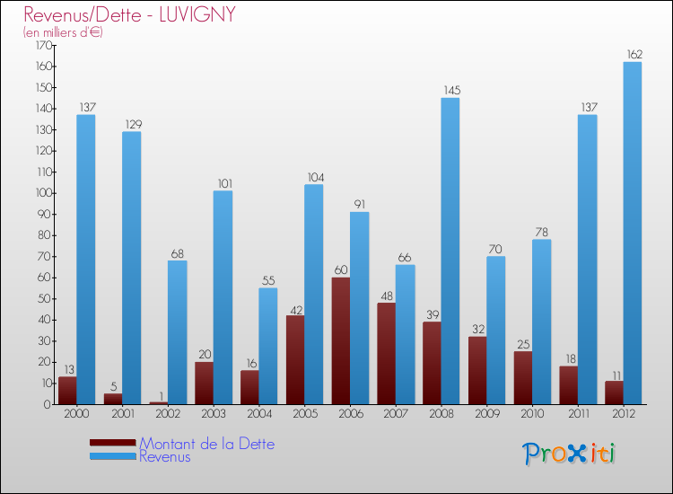 Evolution comparée de la dette et des revenus pour la commune de LUVIGNY de 2000 à 2012 Comparaison de la dette et des revenus pour LUVIGNY de 2000 à 2012