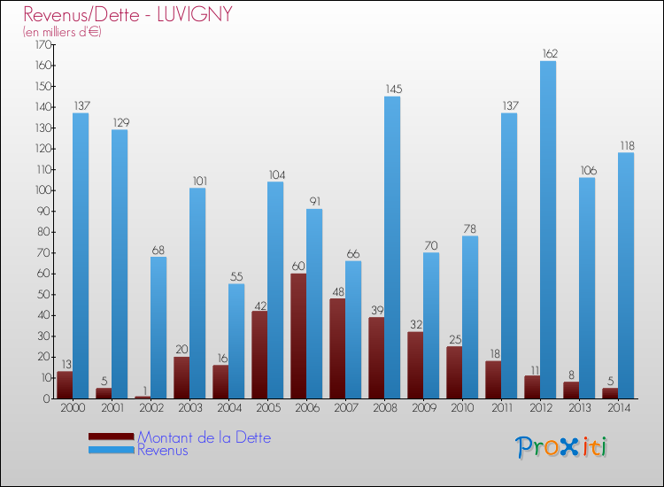 Evolution comparée de la dette et des revenus pour la commune de LUVIGNY de 2000 à 2014 Comparaison de la dette et des revenus pour LUVIGNY de 2000 à 2014