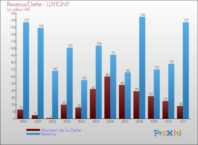 Evolution comparée de la dette et des revenus pour la commune de LUVIGNY de 2000 à 2011 Comparaison de la dette et des revenus pour LUVIGNY de 2000 à 2011