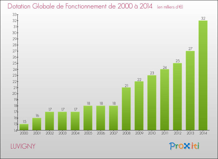 Evolution du montant de la Dotation Globale de Fonctionnement pour la commune de LUVIGNY de 2000 à 2014 Evolution du montant de la Dotation Globale de Fonctionnement pour LUVIGNY de 2000 à 2014