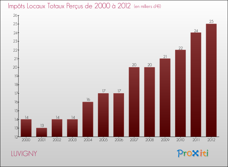 Evolution des Impôts Locaux pour la commune de LUVIGNY de 2000 à 2012 Evolution des Impôts Locaux pour LUVIGNY de 2000 à 2012