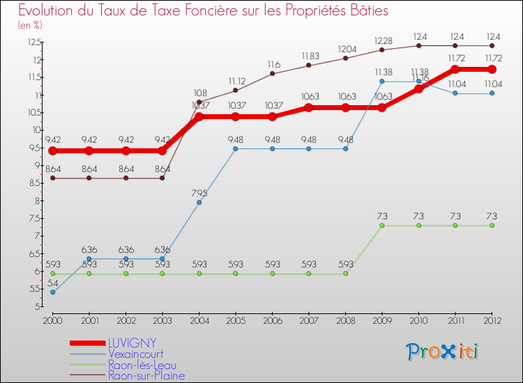 Evolution du taux de la taxe foncière sur le bati pour LUVIGNY et les communes proches de 2000 à 2012 Comparaison des taux de taxe foncière sur le bati pour LUVIGNY et les communes voisines de 2000 à 2012