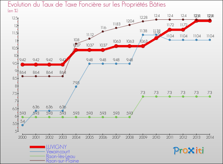 Evolution du taux de la taxe foncière sur le bati pour LUVIGNY et les communes proches de 2000 à 2014 Comparaison des taux de taxe foncière sur le bati pour LUVIGNY et les communes voisines de 2000 à 2014