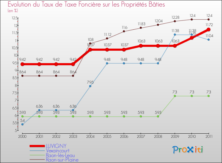 Evolution du taux de la taxe foncière sur le bati pour LUVIGNY et les communes proches Comparaison des taux de taxe foncière sur le bati pour LUVIGNY et les communes voisines