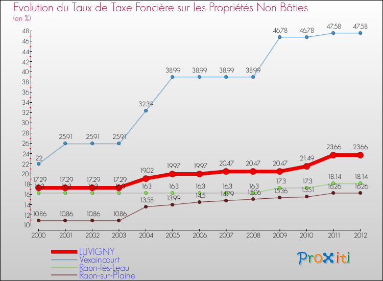 Evolution du taux de la taxe foncière sur les immeubles et terrains non batis pour LUVIGNY et les communes proches de 2000 à 2012 Comparaison des taux de la taxe foncière sur les immeubles et terrains non batis pour LUVIGNY et les communes voisines de 2000 à 2012