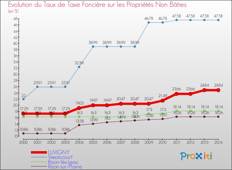 Evolution du taux de la taxe foncière sur les immeubles et terrains non batis pour LUVIGNY et les communes proches de 2000 à 2014 Comparaison des taux de la taxe foncière sur les immeubles et terrains non batis pour LUVIGNY et les communes voisines de 2000 à 2014