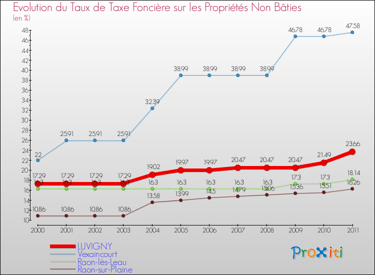 Evolution du taux de la taxe foncière sur les immeubles et terrains non batis pour LUVIGNY et les communes proches Comparaison des taux de la taxe foncière sur les immeubles et terrains non batis pour LUVIGNY et les communes voisines