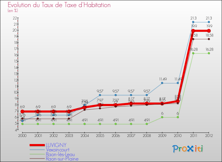Evolution du taux de la taxe d'habitation pour LUVIGNY et les communes proches Comparaison des taux de la taxe d'habitation pour LUVIGNY et les communes voisines