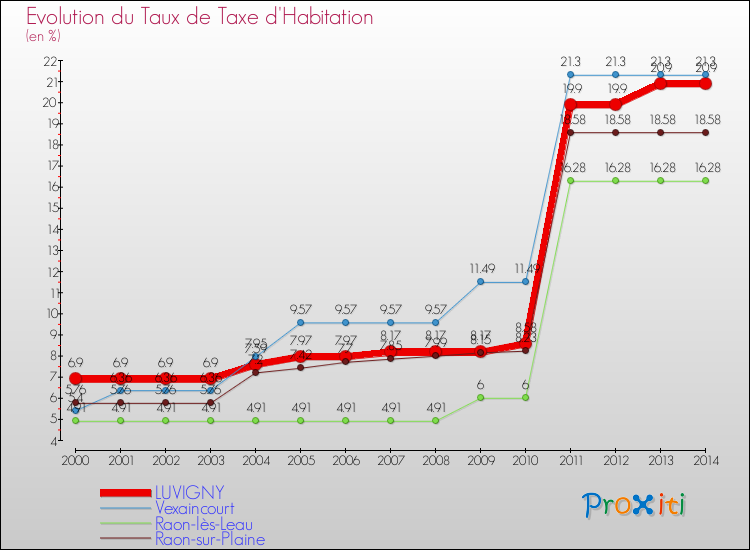 Evolution du taux de la taxe d'habitation pour LUVIGNY et les communes proches de 2000 à 2014 Comparaison des taux de la taxe d'habitation pour LUVIGNY et les communes voisines de 2000 à 2014