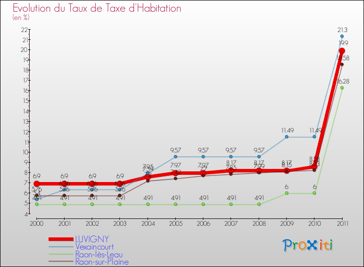 Evolution du taux de la taxe d'habitation pour LUVIGNY et les communes proches Comparaison des taux de la taxe d'habitation pour LUVIGNY et les communes voisines