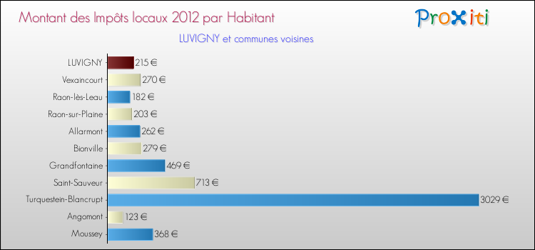 Montant des impôts locaux par Habitant pour LUVIGNY et les communes proches Comparaison des impôts locaux par habitant pour LUVIGNY et les communes voisines