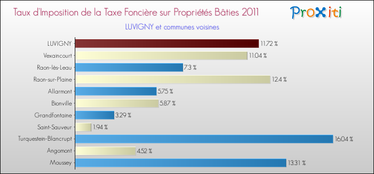 Taux d'imposition de la taxe foncière sur le bati 2011 pour LUVIGNY et les communes proches Comparaison des taux d'imposition de la taxe foncière sur le bati 2011 pour LUVIGNY et les communes voisines