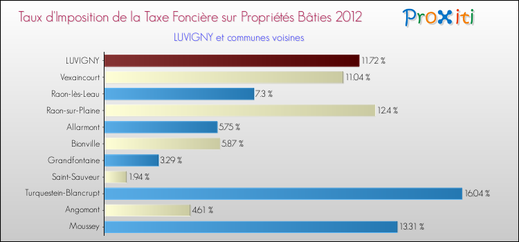 Taux d'imposition de la taxe foncière sur le bati 2012 pour LUVIGNY et les communes proches Comparaison des taux d'imposition de la taxe foncière sur le bati 2012 pour LUVIGNY et les communes voisines