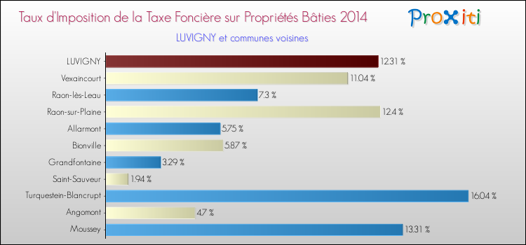 Taux d'imposition de la taxe foncière sur le bati 2014 pour LUVIGNY et les communes proches Comparaison des taux d'imposition de la taxe foncière sur le bati 2014 pour LUVIGNY et les communes voisines