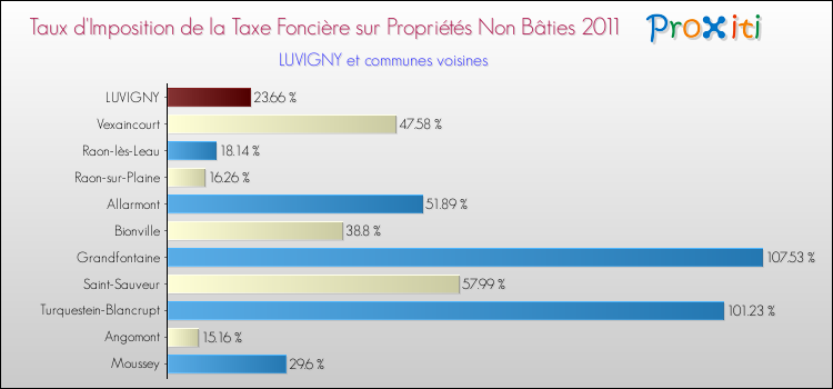Taux d'imposition de la taxe foncière sur les immeubles et terrains non batis 2011 pour LUVIGNY et les communes proches Comparaison des taux d'imposition de la taxe foncière sur les immeubles et terrains non batis 2011 pour LUVIGNY et les communes voisines