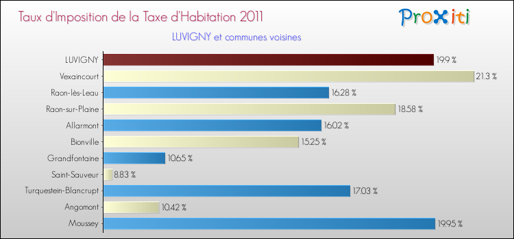Taux d'imposition de la taxe d'habitation 2011 pour LUVIGNY et les communes proches Comparaison des taux d'imposition de la taxe d'habitation 2011 pour LUVIGNY et les communes voisines
