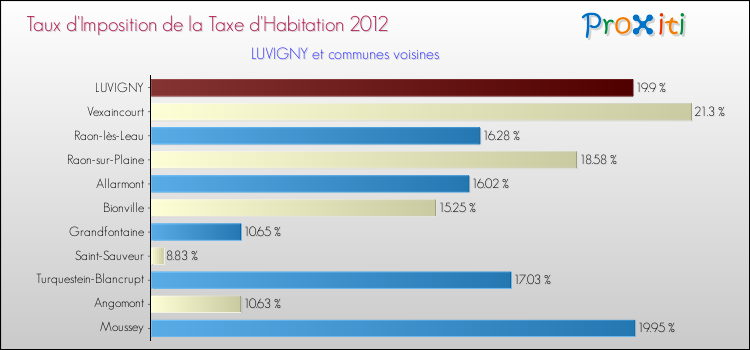 Taux d'imposition de la taxe d'habitation 2012 pour LUVIGNY et les communes proches Comparaison des taux d'imposition de la taxe d'habitation 2012 pour LUVIGNY et les communes voisines