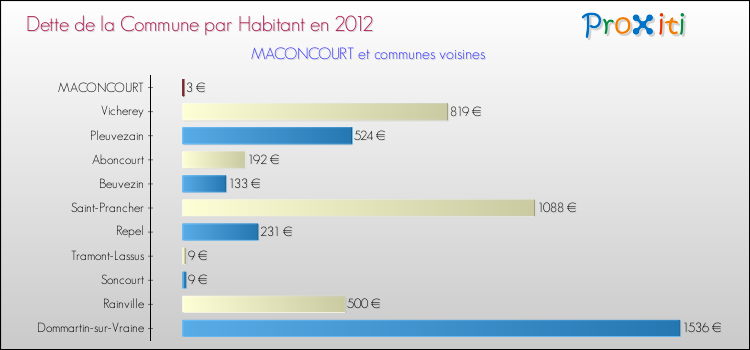 Dette par habitant de la commune en 2012 pour MACONCOURT et les communes proches Comparaison de la dette par habitant de la commune en 2012 pour MACONCOURT et les communes voisines