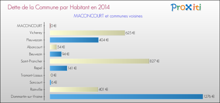 Dette par habitant de la commune en 2014 pour MACONCOURT et les communes proches Comparaison de la dette par habitant de la commune en 2014 pour MACONCOURT et les communes voisines