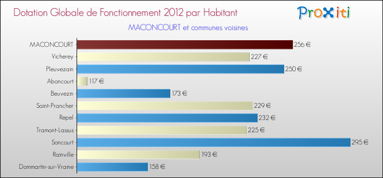 Montant des dotations globales de fonctionnement DGF par Habitant pour MACONCOURT et les communes proches Comparaison des des dotations globales de fonctionnement DGF par habitant pour MACONCOURT et les communes voisines