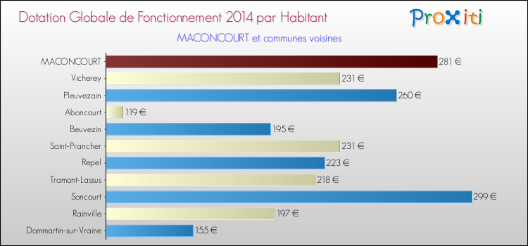 Montant des dotations globales de fonctionnement DGF par Habitant pour MACONCOURT et les communes proches en 2014. Comparaison des des dotations globales de fonctionnement DGF par habitant pour MACONCOURT et les communes voisines en 2014.