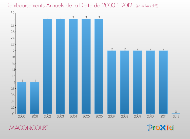 Evolution de l'annuité de la dette pour la commune de MACONCOURT de 2000 à 2012 Annuités de la dette pour MACONCOURT de 2000 à 2012