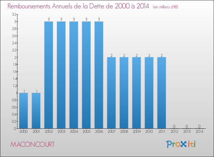 Evolution de l'annuité de la dette pour la commune de MACONCOURT de 2000 à 2014 Annuités de la dette pour MACONCOURT de 2000 à 2014
