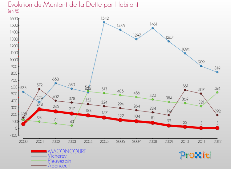 Evolution de la dette par habitant pour la commune de MACONCOURT et les communes proches de 2000 à 2012 Comparaison de la dette par habitant pour MACONCOURT et les communes voisines de 2000 à 2012