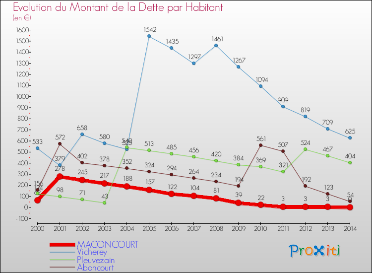 Evolution de la dette par habitant pour la commune de MACONCOURT et les communes proches de 2000 à 2014 Comparaison de la dette par habitant pour MACONCOURT et les communes voisines de 2000 à 2014