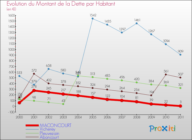 Evolution de la dette par habitant pour la commune de MACONCOURT et les communes proches Comparaison de la dette par habitant pour MACONCOURT et les communes voisines