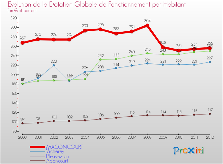 Evolution et montant de la dotation globale de fonctionnement par Habitant pour MACONCOURT et les communes proches Comparaison des dotations globales de fonctionnement par habitant pour MACONCOURT et les communes voisines