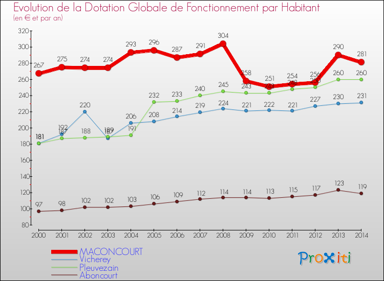 Evolution et montant de la dotation globale de fonctionnement par Habitant pour MACONCOURT et les communes proches de 2000 à 2014. Comparaison des dotations globales de fonctionnement par habitant pour MACONCOURT et les communes voisines de 2000 à 2014.