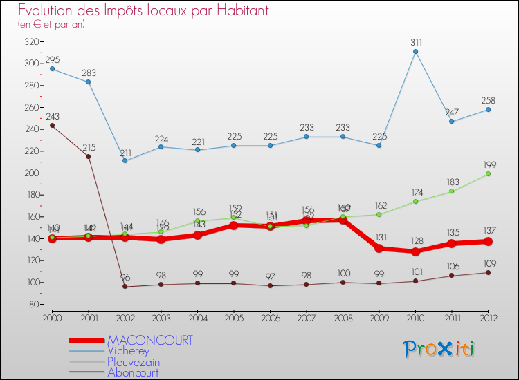 Evolution et montant des impôts locaux par Habitant pour MACONCOURT et les communes proches Comparaison des impôts locaux par habitant pour MACONCOURT et les communes voisines