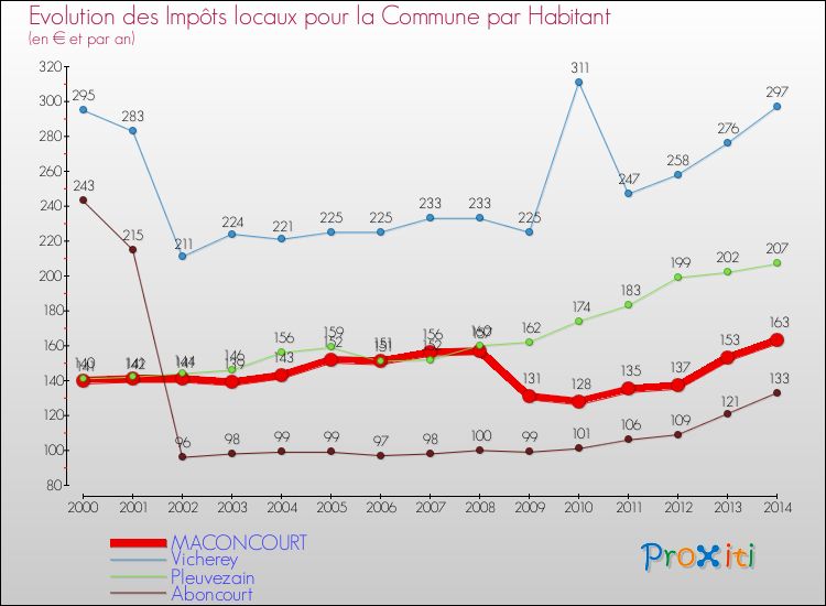 Evolution et montant des impôts locaux par Habitant pour MACONCOURT et les communes proches de 2000 à 2014 Comparaison des impôts locaux par habitant pour MACONCOURT et les communes voisines de 2000 à 2014