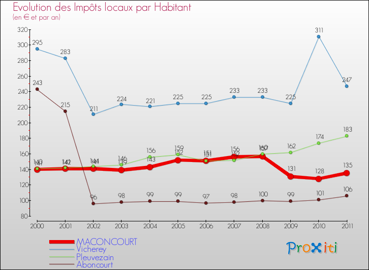 Evolution et montant des impôts locaux par Habitant pour MACONCOURT et les communes proches Comparaison des impôts locaux par habitant pour MACONCOURT et les communes voisines