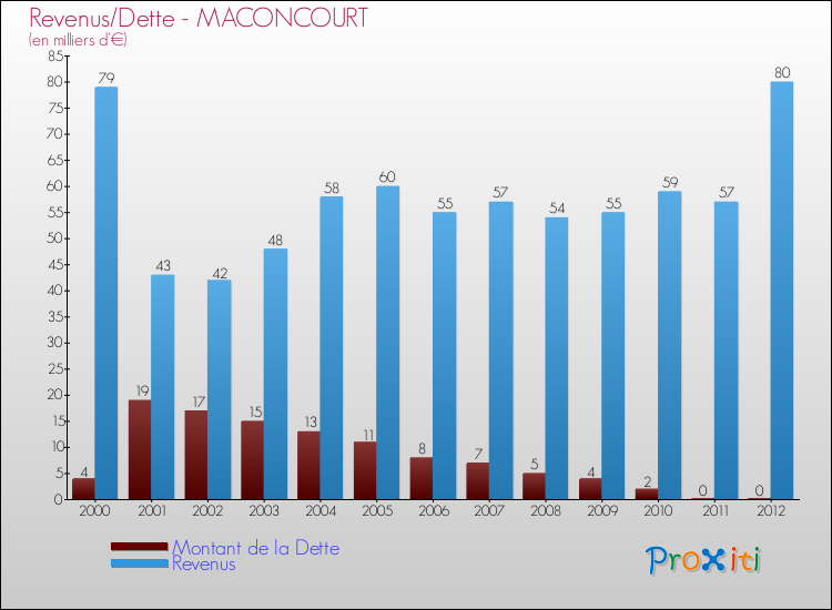 Evolution comparée de la dette et des revenus pour la commune de MACONCOURT de 2000 à 2012 Comparaison de la dette et des revenus pour MACONCOURT de 2000 à 2012