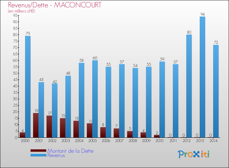 Evolution comparée de la dette et des revenus pour la commune de MACONCOURT de 2000 à 2014 Comparaison de la dette et des revenus pour MACONCOURT de 2000 à 2014