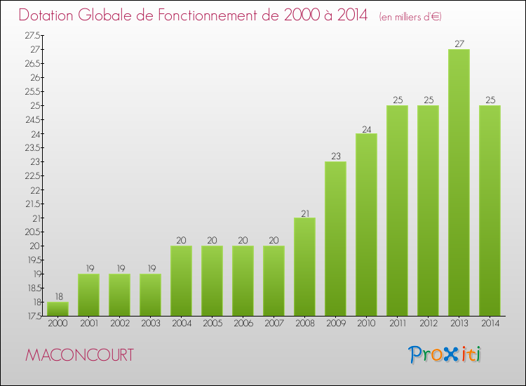 Evolution du montant de la Dotation Globale de Fonctionnement pour la commune de MACONCOURT de 2000 à 2014 Evolution du montant de la Dotation Globale de Fonctionnement pour MACONCOURT de 2000 à 2014