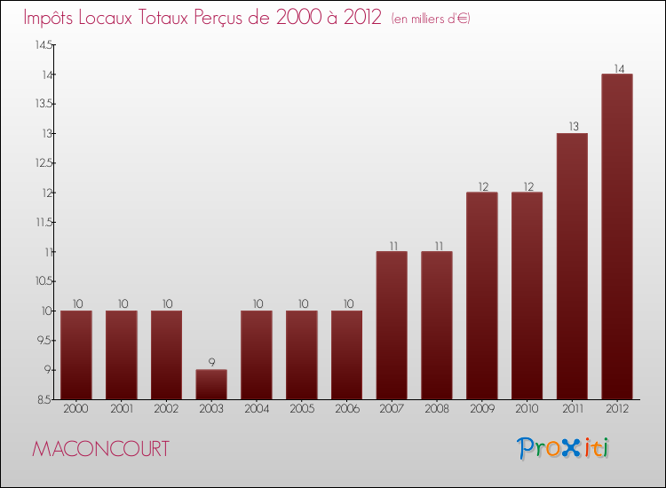 Evolution des Impôts Locaux pour la commune de MACONCOURT de 2000 à 2012 Evolution des Impôts Locaux pour MACONCOURT de 2000 à 2012