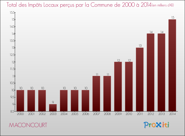 Evolution des Impôts Locaux pour la commune de MACONCOURT de 2000 à 2014 Evolution des Impôts Locaux pour MACONCOURT de 2000 à 2014