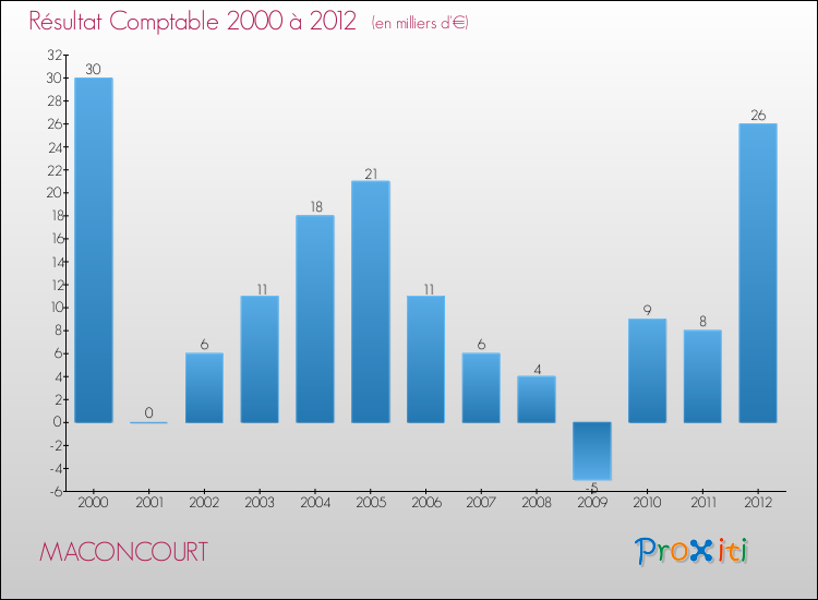 Evolution du résultat comptable pour la commune de MACONCOURT de 2000 à 2012 Evolution du résultat comptable pour MACONCOURT de 2000 à 2012