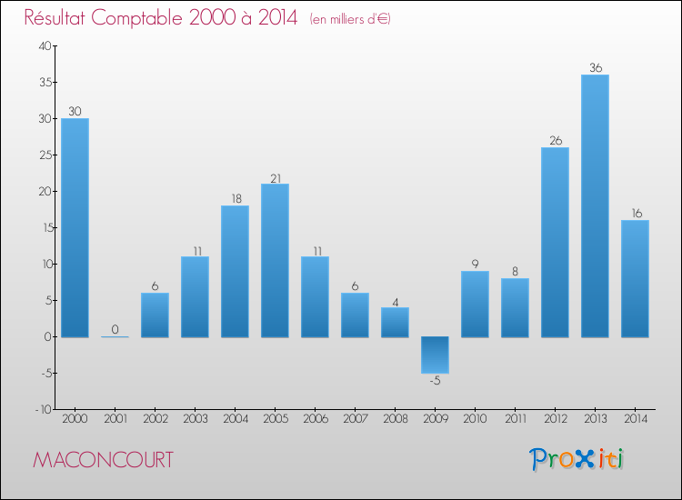 Evolution du résultat comptable pour la commune de MACONCOURT de 2000 à 2014 Evolution du résultat comptable pour MACONCOURT de 2000 à 2014