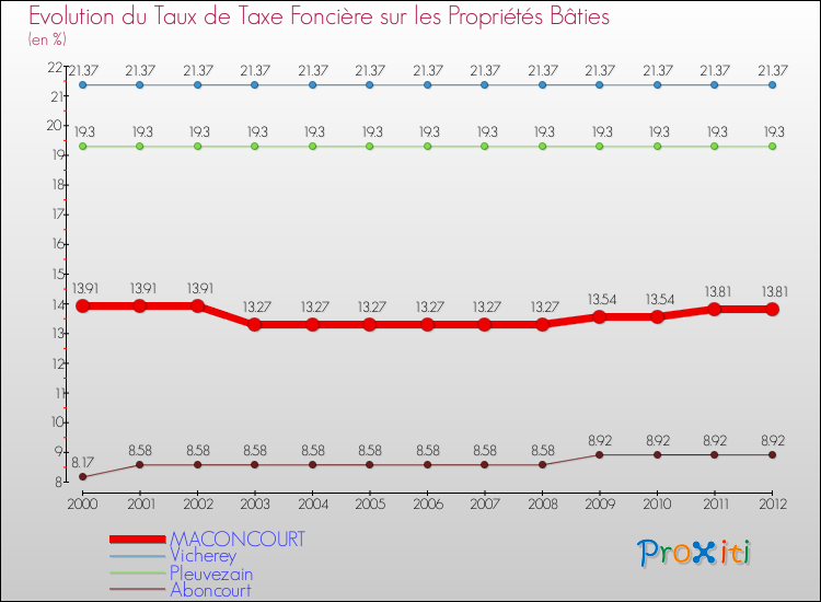 Evolution du taux de la taxe foncière sur le bati pour MACONCOURT et les communes proches de 2000 à 2012 Comparaison des taux de taxe foncière sur le bati pour MACONCOURT et les communes voisines de 2000 à 2012