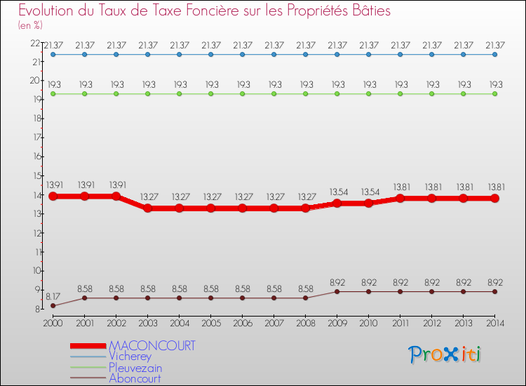 Evolution du taux de la taxe foncière sur le bati pour MACONCOURT et les communes proches de 2000 à 2014 Comparaison des taux de taxe foncière sur le bati pour MACONCOURT et les communes voisines de 2000 à 2014