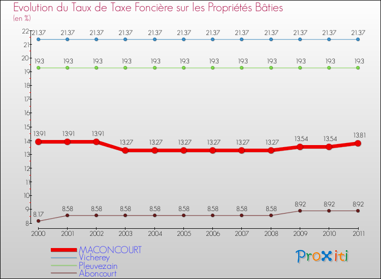 Evolution du taux de la taxe foncière sur le bati pour MACONCOURT et les communes proches Comparaison des taux de taxe foncière sur le bati pour MACONCOURT et les communes voisines