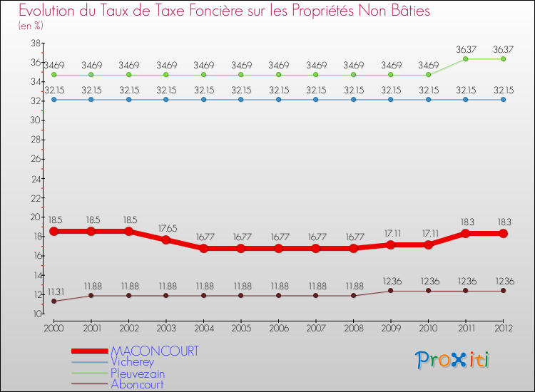 Evolution du taux de la taxe foncière sur les immeubles et terrains non batis pour MACONCOURT et les communes proches de 2000 à 2012 Comparaison des taux de la taxe foncière sur les immeubles et terrains non batis pour MACONCOURT et les communes voisines de 2000 à 2012